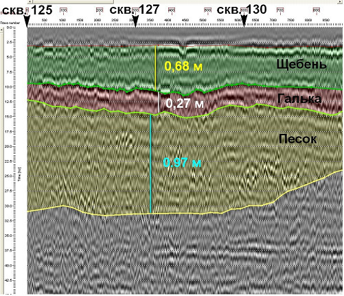 Рис 3. Пространственно-временной
		разрез(радарограмма) с 731 км ПК1 по 731 км ПК8  перегона Якшанга – Поназырево
		Северная ж/д. с указанием мощностей слоёв в метрах и положением скважин